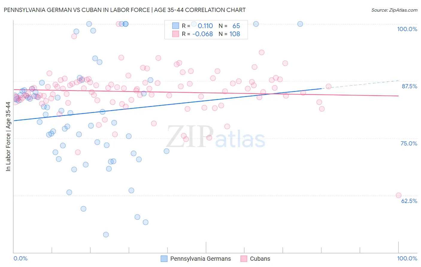 Pennsylvania German vs Cuban In Labor Force | Age 35-44