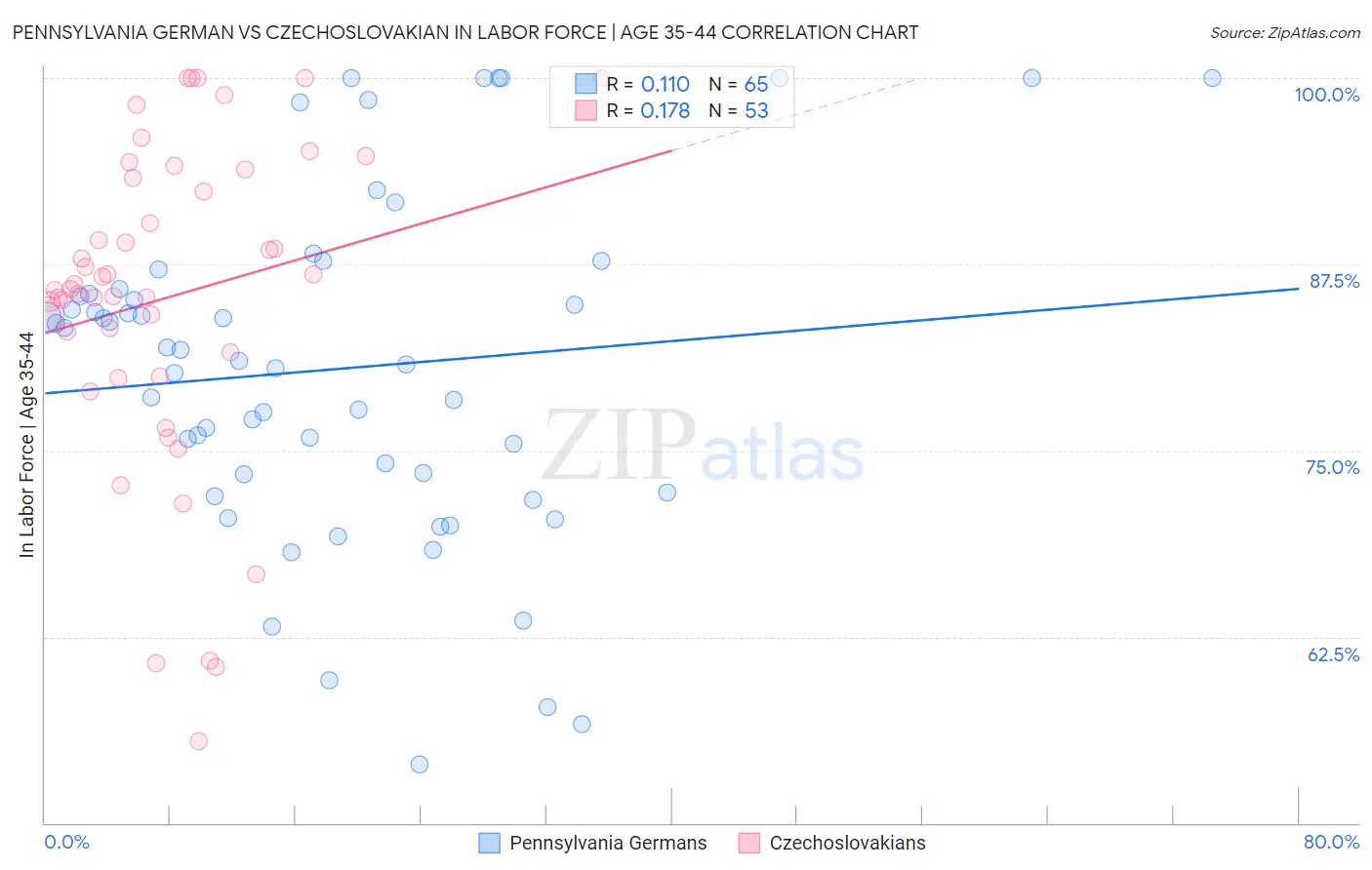 Pennsylvania German vs Czechoslovakian In Labor Force | Age 35-44