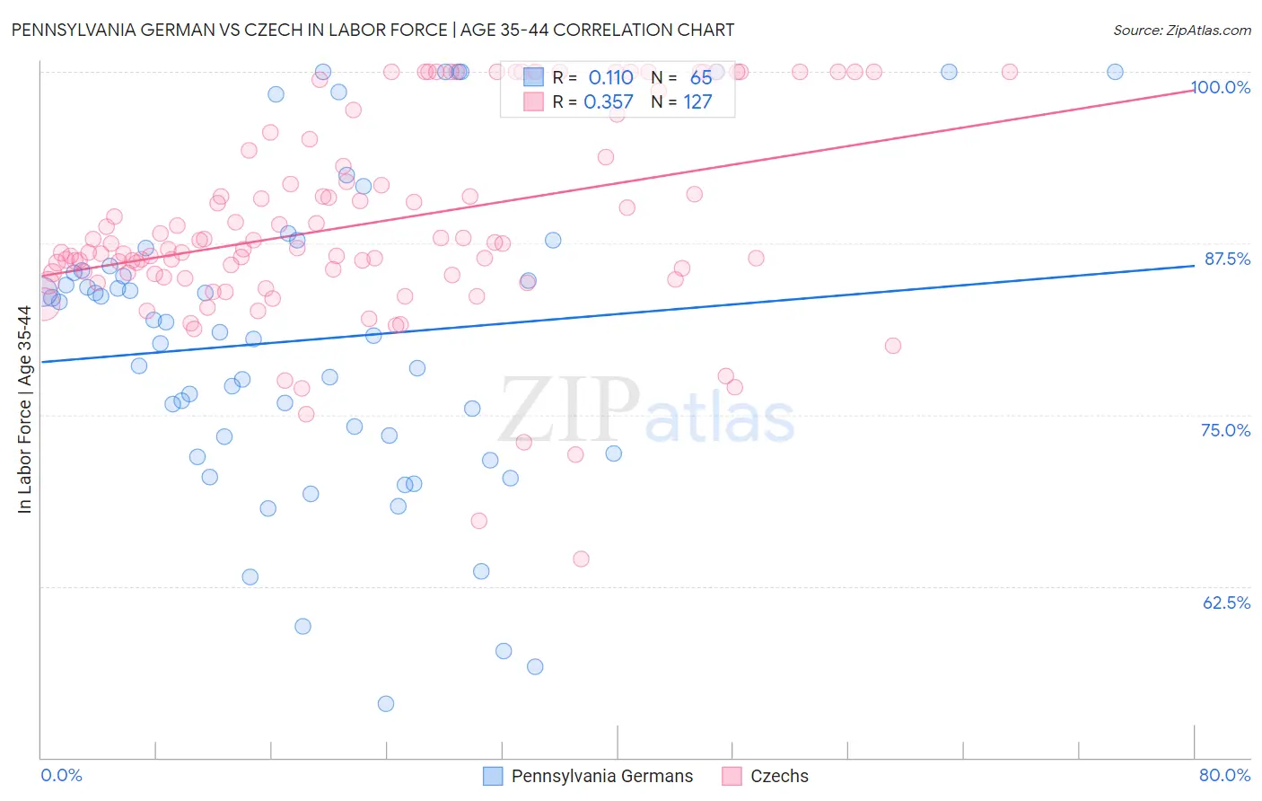 Pennsylvania German vs Czech In Labor Force | Age 35-44