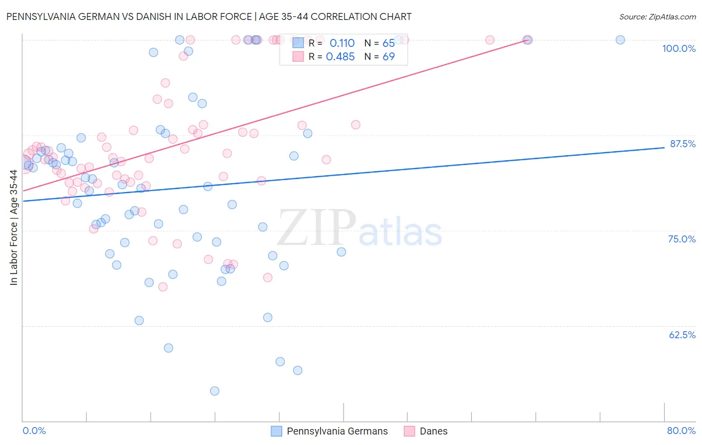 Pennsylvania German vs Danish In Labor Force | Age 35-44