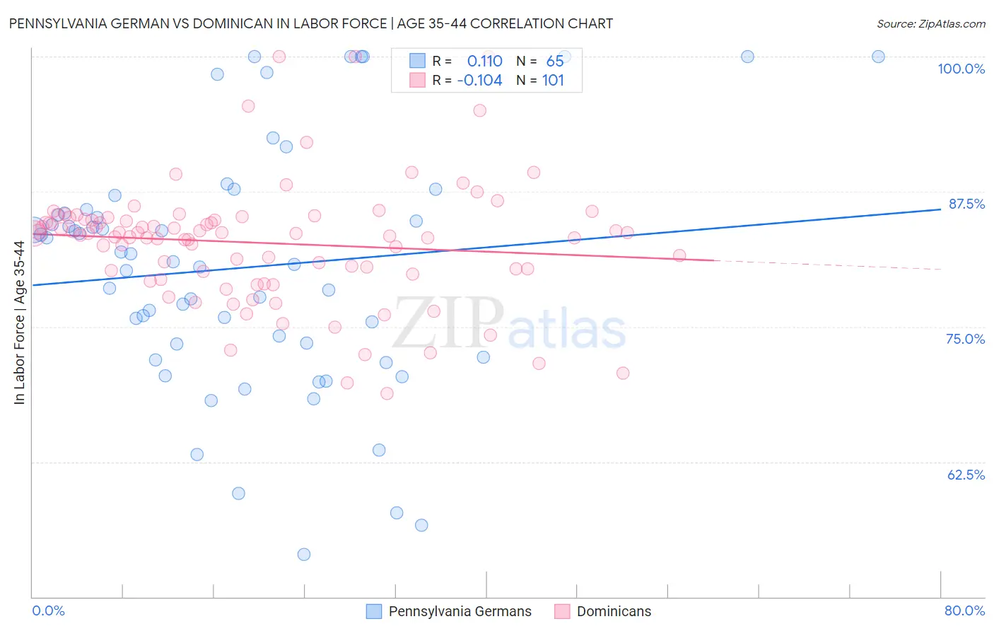 Pennsylvania German vs Dominican In Labor Force | Age 35-44