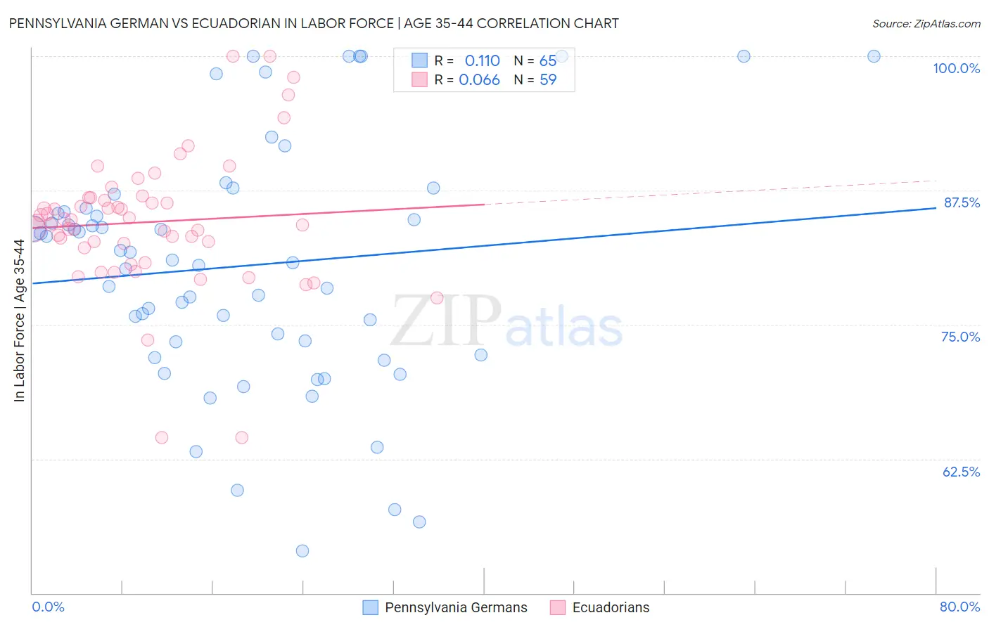 Pennsylvania German vs Ecuadorian In Labor Force | Age 35-44