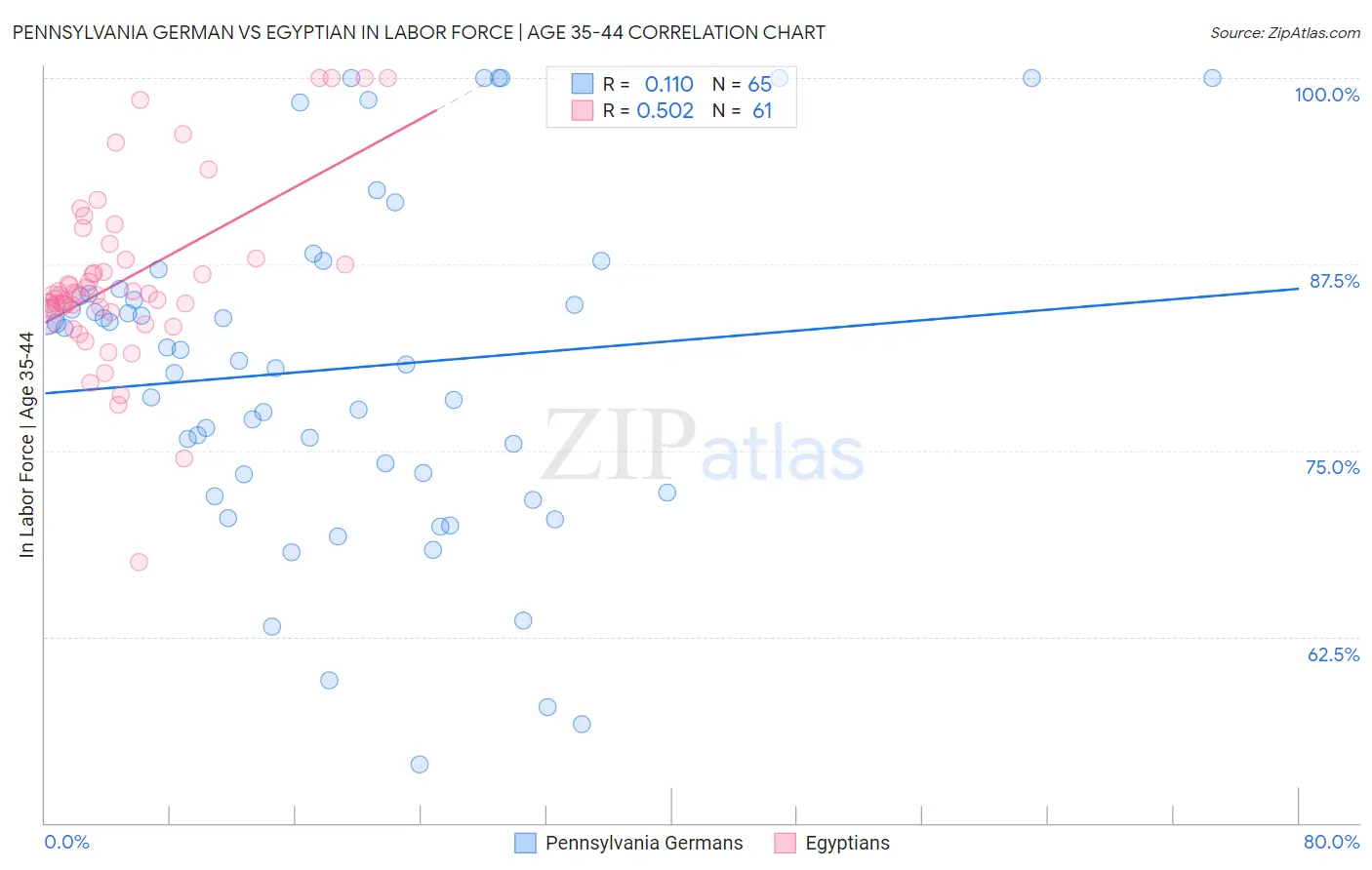 Pennsylvania German vs Egyptian In Labor Force | Age 35-44