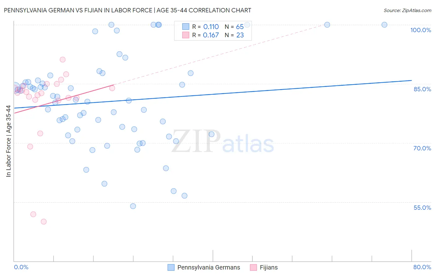 Pennsylvania German vs Fijian In Labor Force | Age 35-44