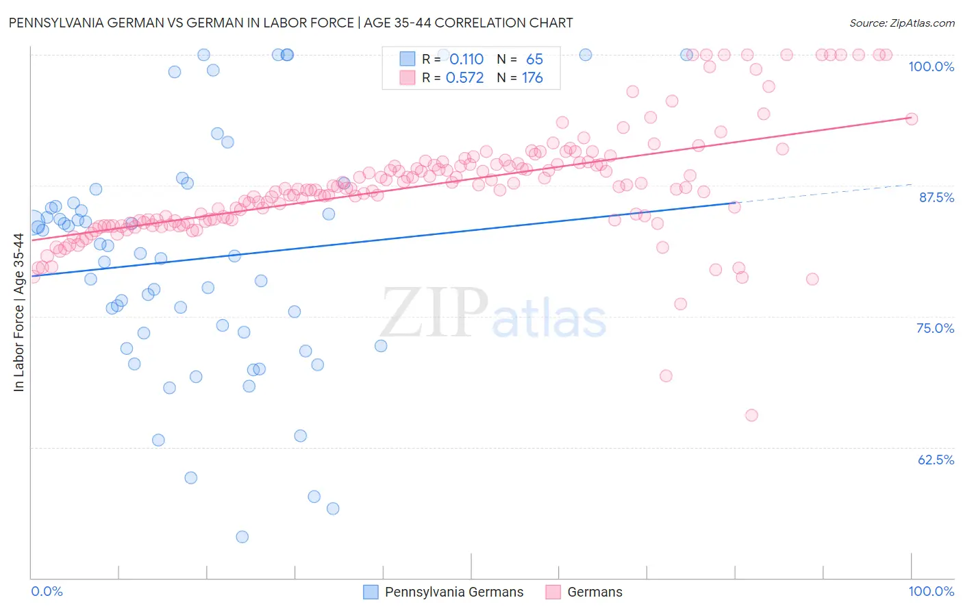 Pennsylvania German vs German In Labor Force | Age 35-44