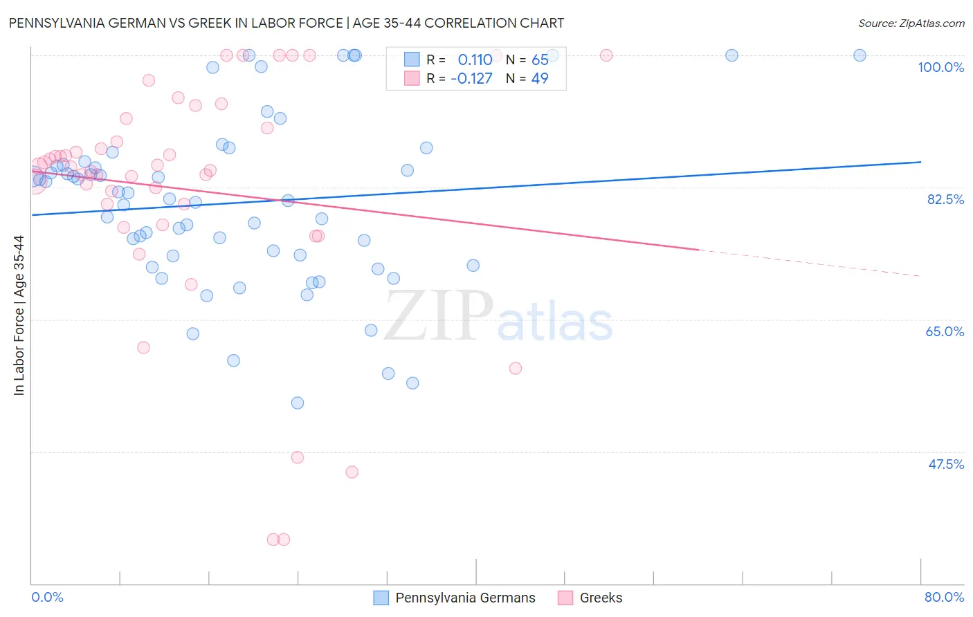 Pennsylvania German vs Greek In Labor Force | Age 35-44