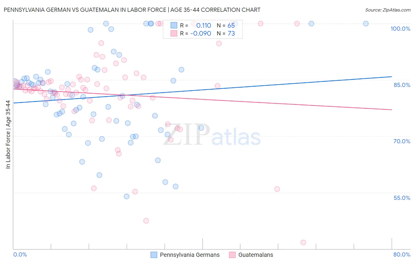 Pennsylvania German vs Guatemalan In Labor Force | Age 35-44