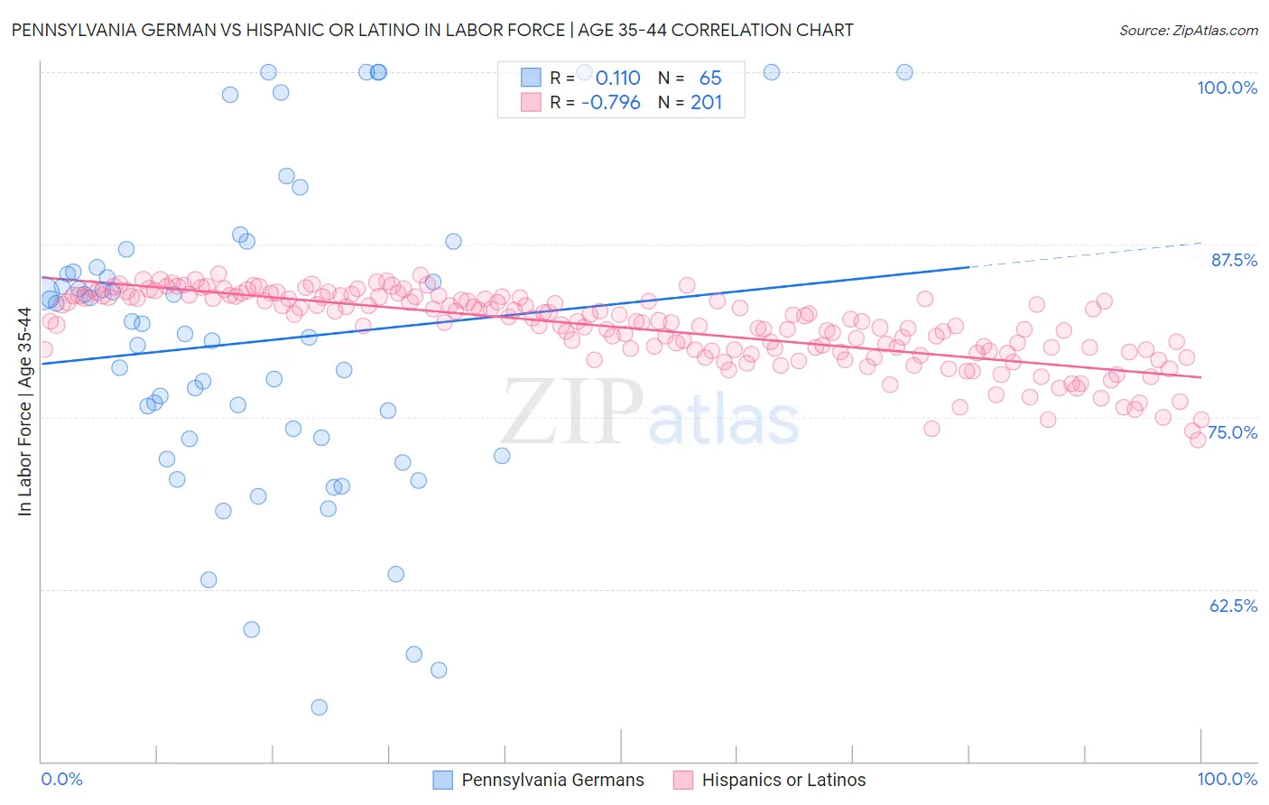 Pennsylvania German vs Hispanic or Latino In Labor Force | Age 35-44