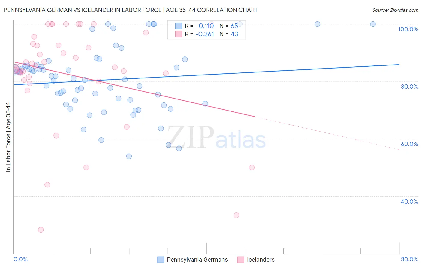 Pennsylvania German vs Icelander In Labor Force | Age 35-44