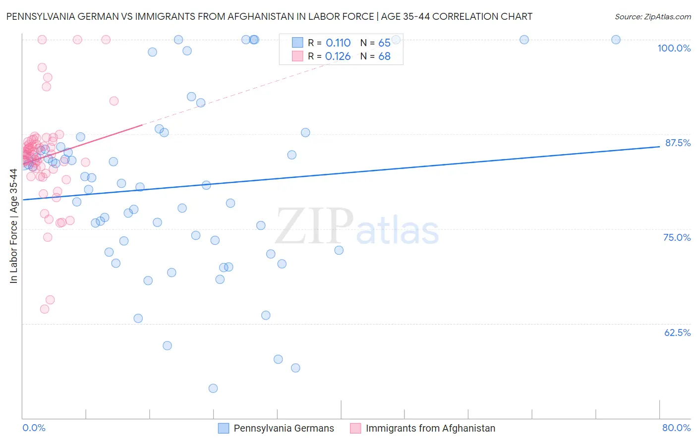 Pennsylvania German vs Immigrants from Afghanistan In Labor Force | Age 35-44