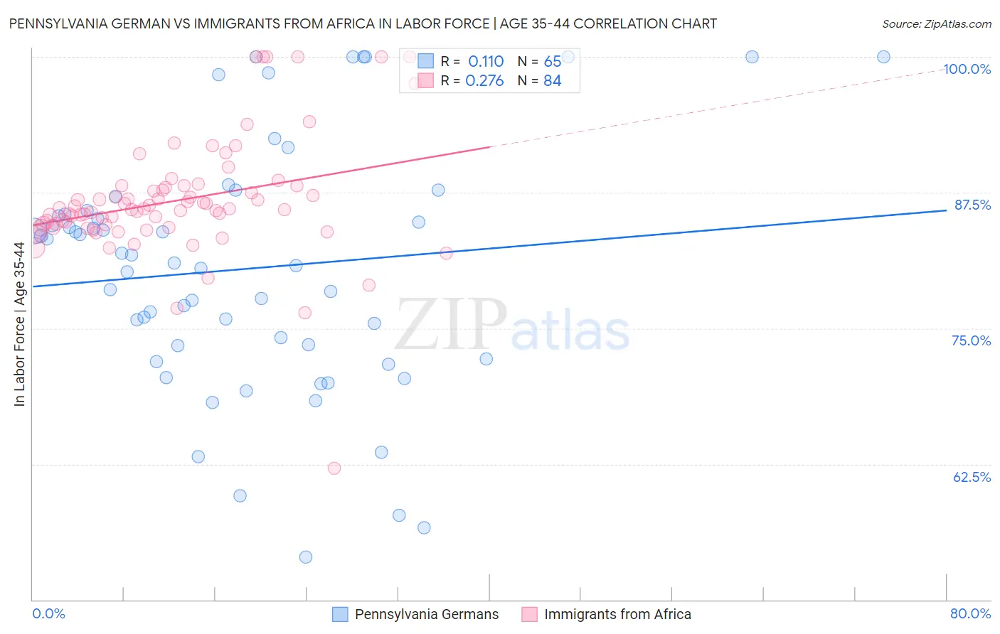 Pennsylvania German vs Immigrants from Africa In Labor Force | Age 35-44