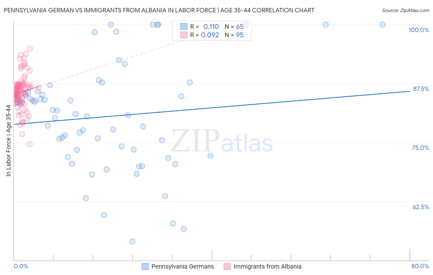 Pennsylvania German vs Immigrants from Albania In Labor Force | Age 35-44