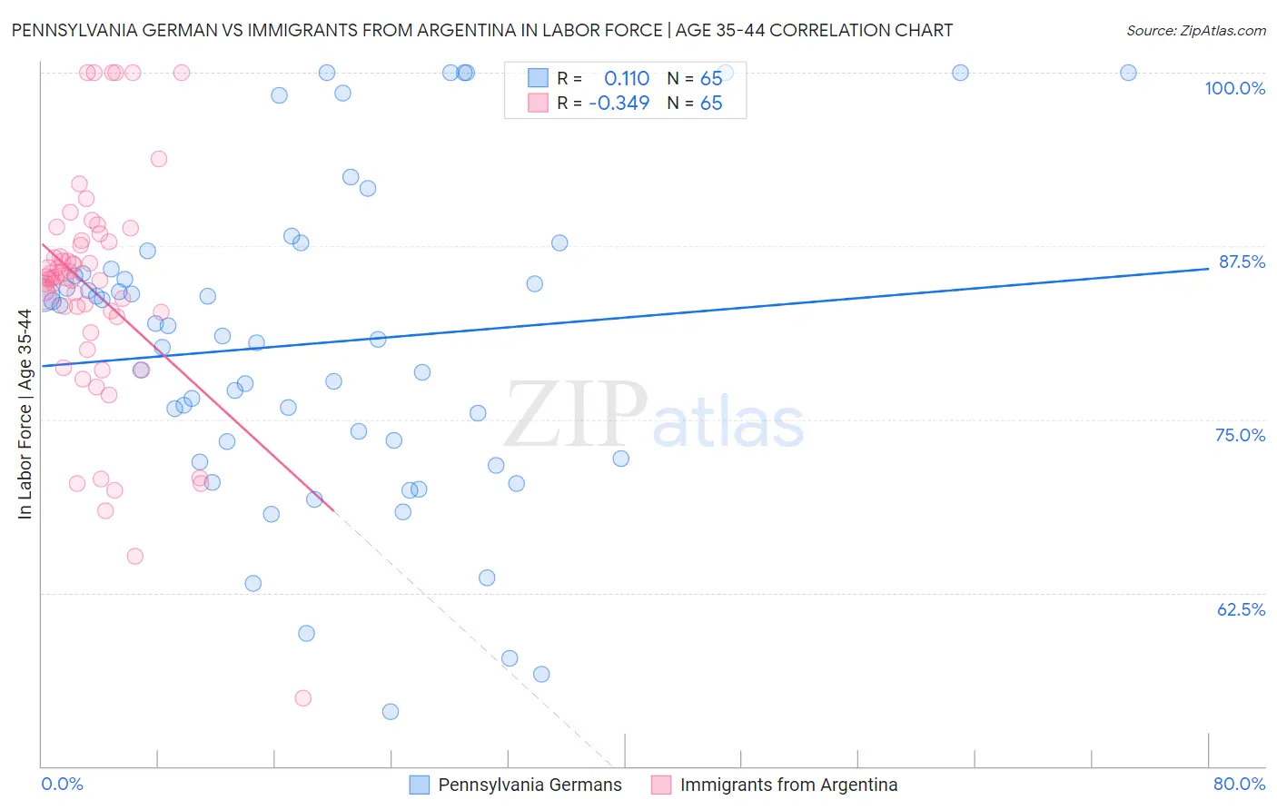 Pennsylvania German vs Immigrants from Argentina In Labor Force | Age 35-44