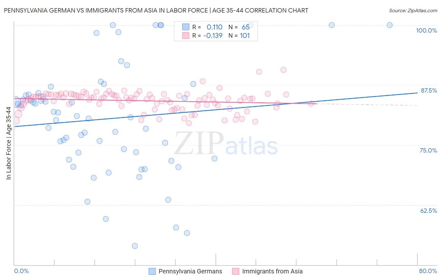 Pennsylvania German vs Immigrants from Asia In Labor Force | Age 35-44