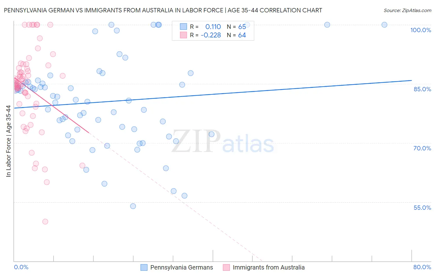 Pennsylvania German vs Immigrants from Australia In Labor Force | Age 35-44