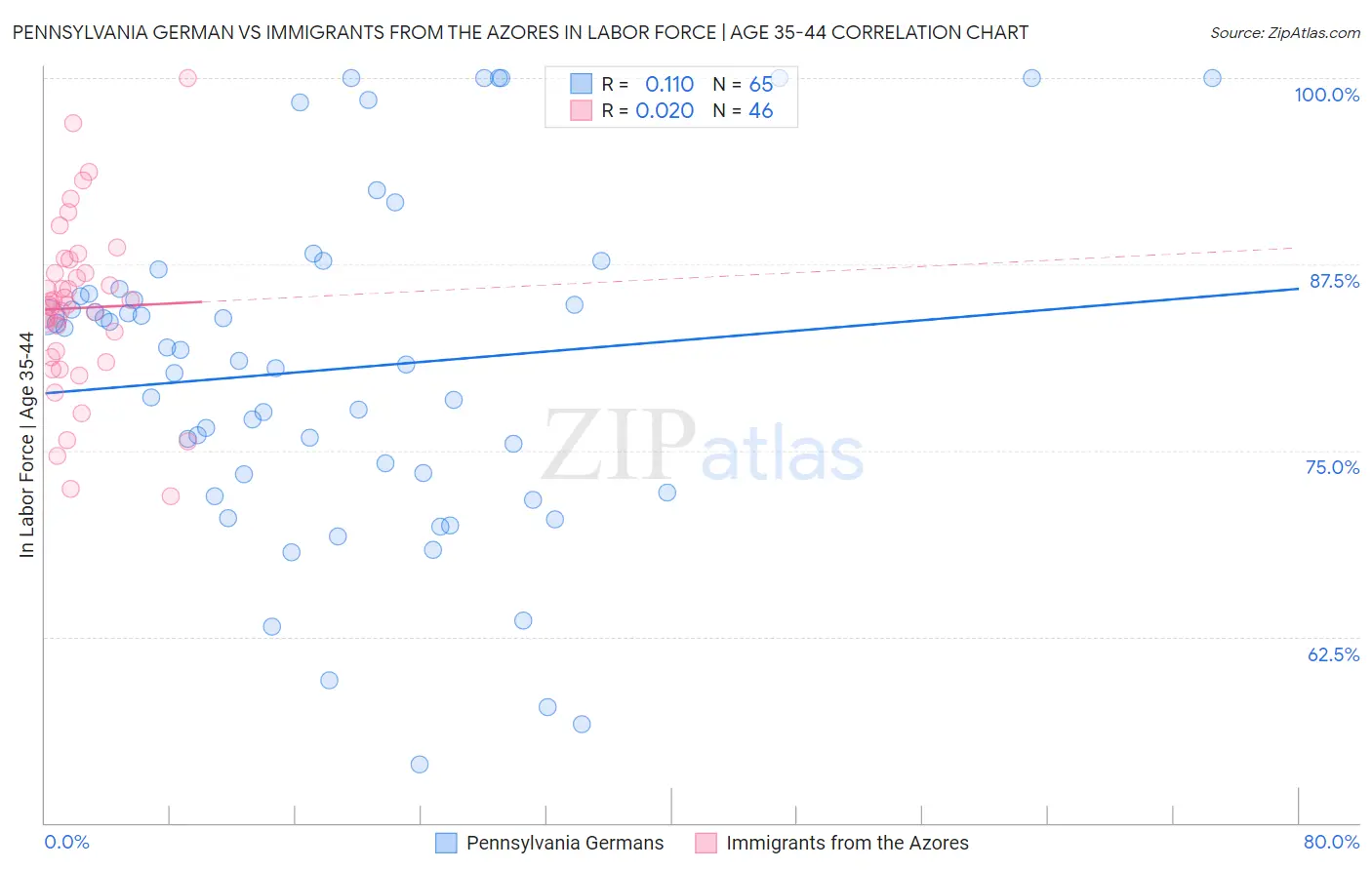 Pennsylvania German vs Immigrants from the Azores In Labor Force | Age 35-44