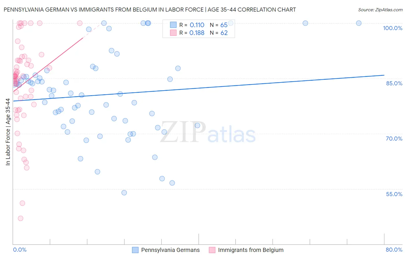 Pennsylvania German vs Immigrants from Belgium In Labor Force | Age 35-44