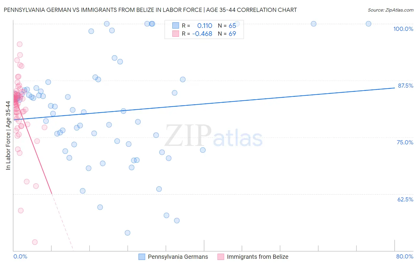 Pennsylvania German vs Immigrants from Belize In Labor Force | Age 35-44