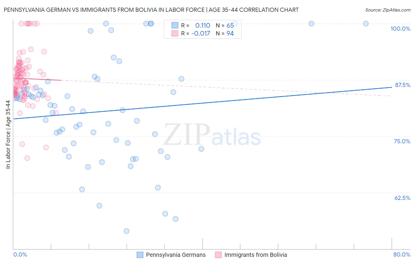 Pennsylvania German vs Immigrants from Bolivia In Labor Force | Age 35-44