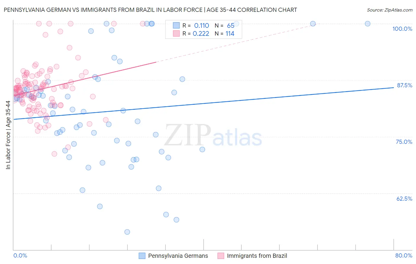 Pennsylvania German vs Immigrants from Brazil In Labor Force | Age 35-44