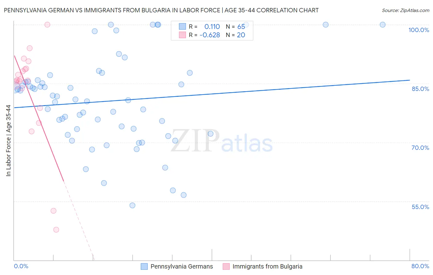Pennsylvania German vs Immigrants from Bulgaria In Labor Force | Age 35-44