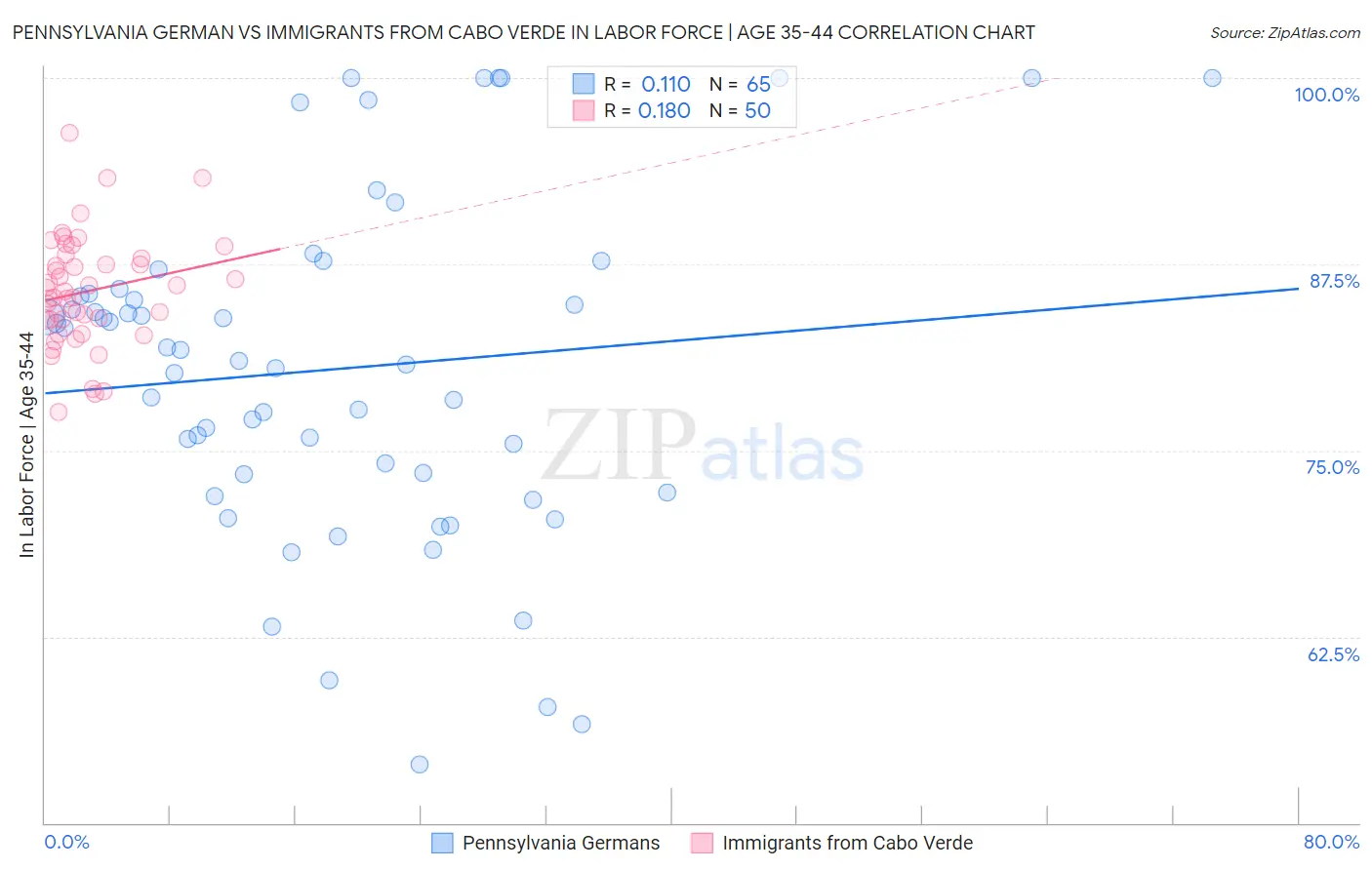 Pennsylvania German vs Immigrants from Cabo Verde In Labor Force | Age 35-44