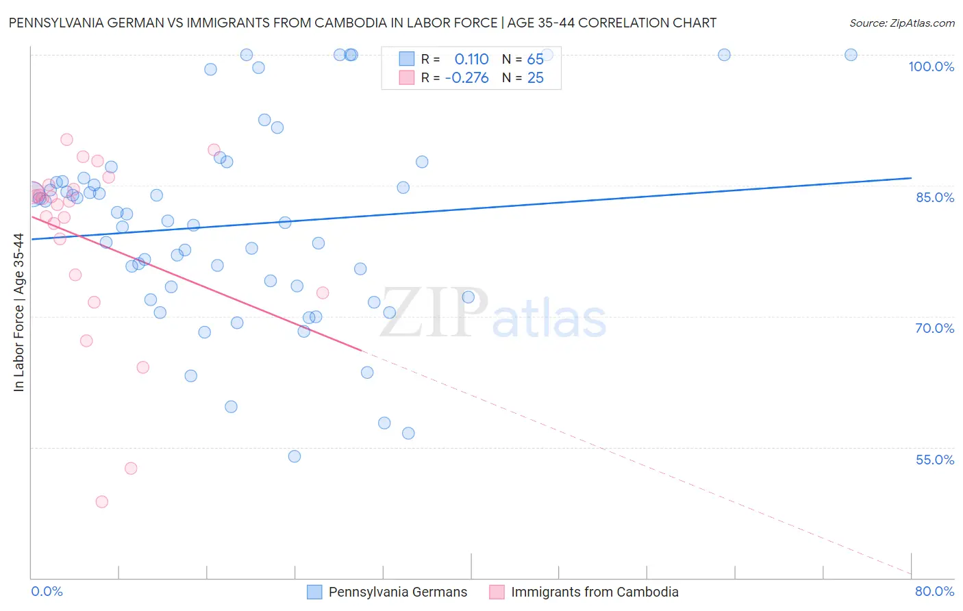 Pennsylvania German vs Immigrants from Cambodia In Labor Force | Age 35-44