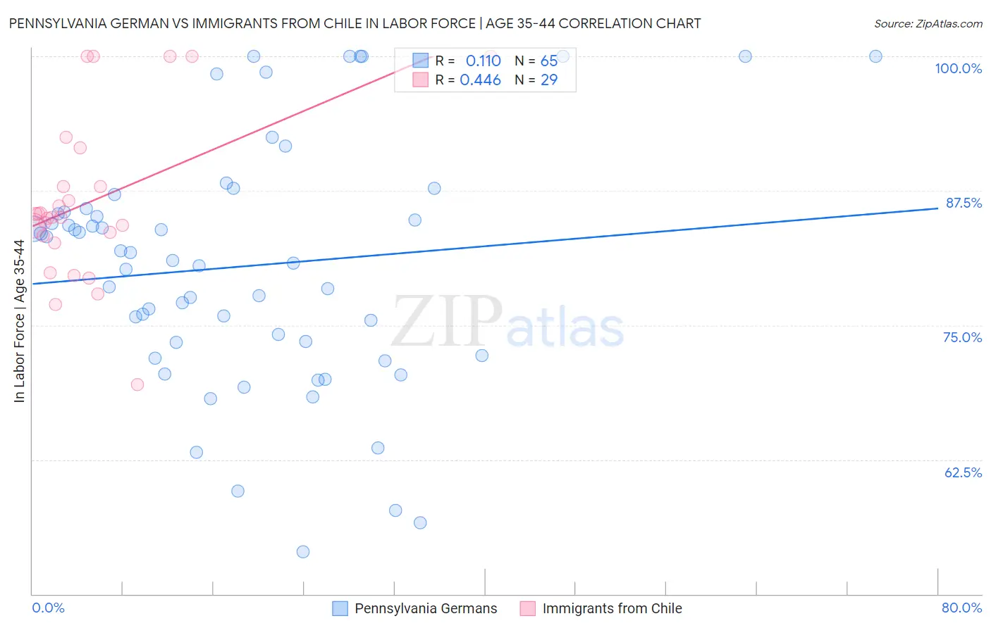 Pennsylvania German vs Immigrants from Chile In Labor Force | Age 35-44