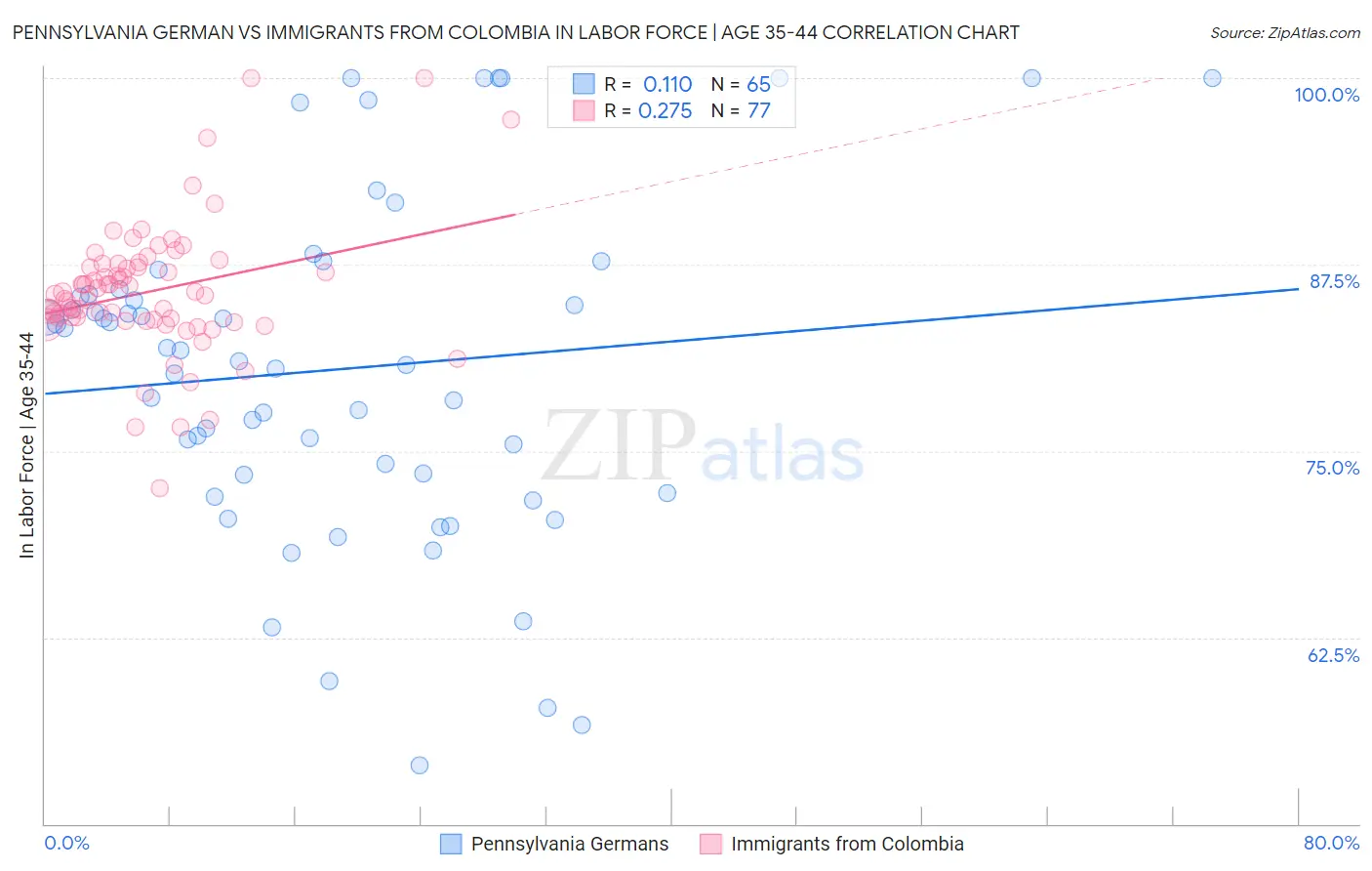 Pennsylvania German vs Immigrants from Colombia In Labor Force | Age 35-44