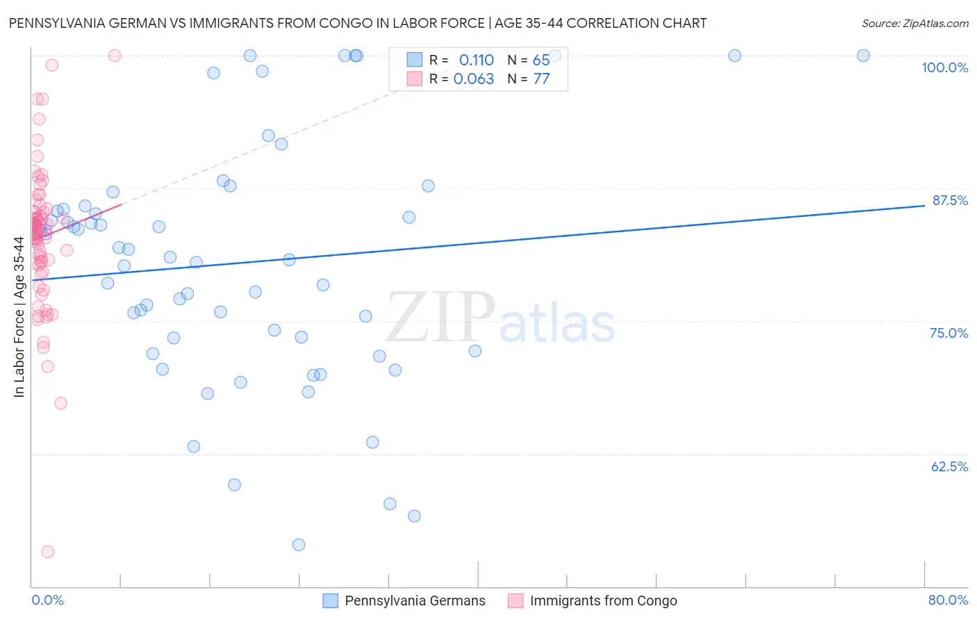 Pennsylvania German vs Immigrants from Congo In Labor Force | Age 35-44