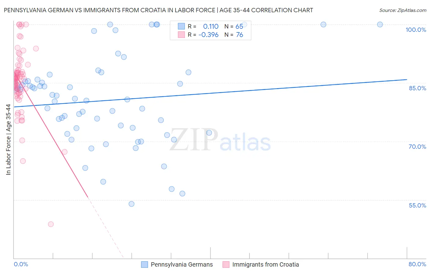 Pennsylvania German vs Immigrants from Croatia In Labor Force | Age 35-44