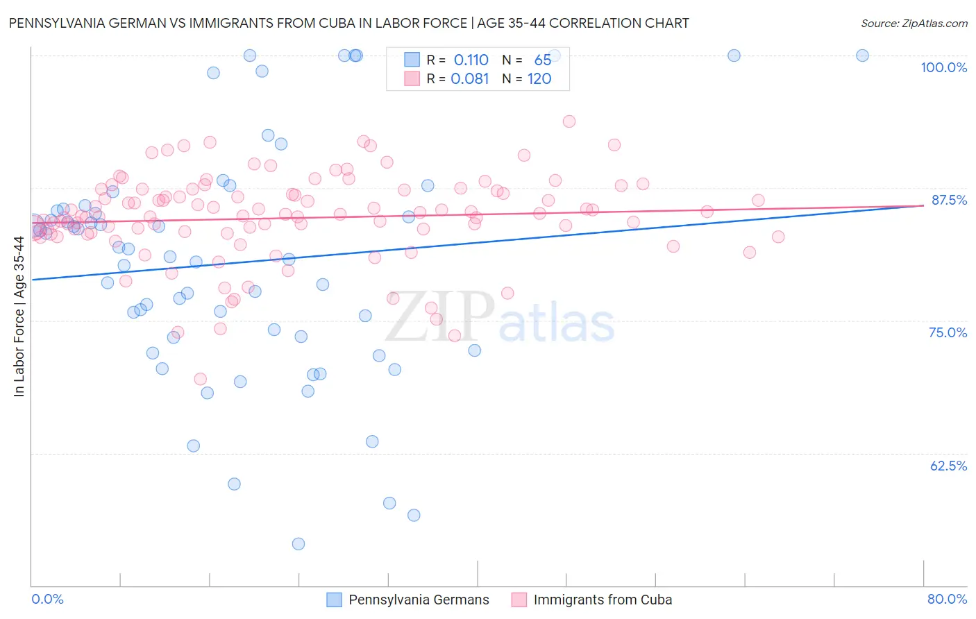 Pennsylvania German vs Immigrants from Cuba In Labor Force | Age 35-44