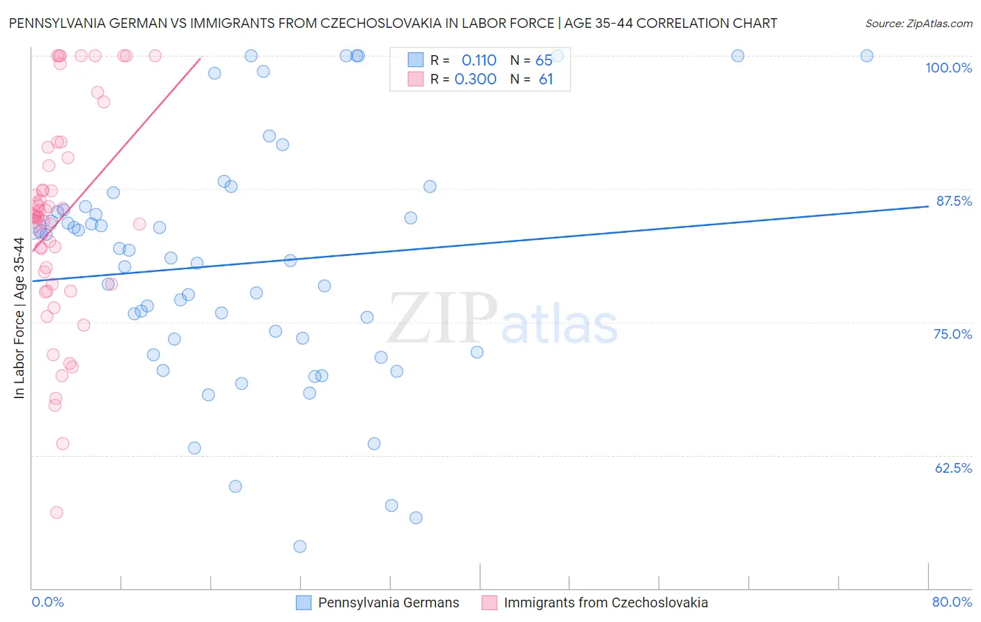 Pennsylvania German vs Immigrants from Czechoslovakia In Labor Force | Age 35-44