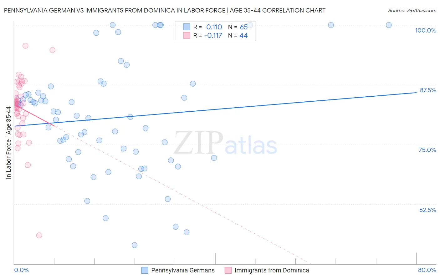 Pennsylvania German vs Immigrants from Dominica In Labor Force | Age 35-44