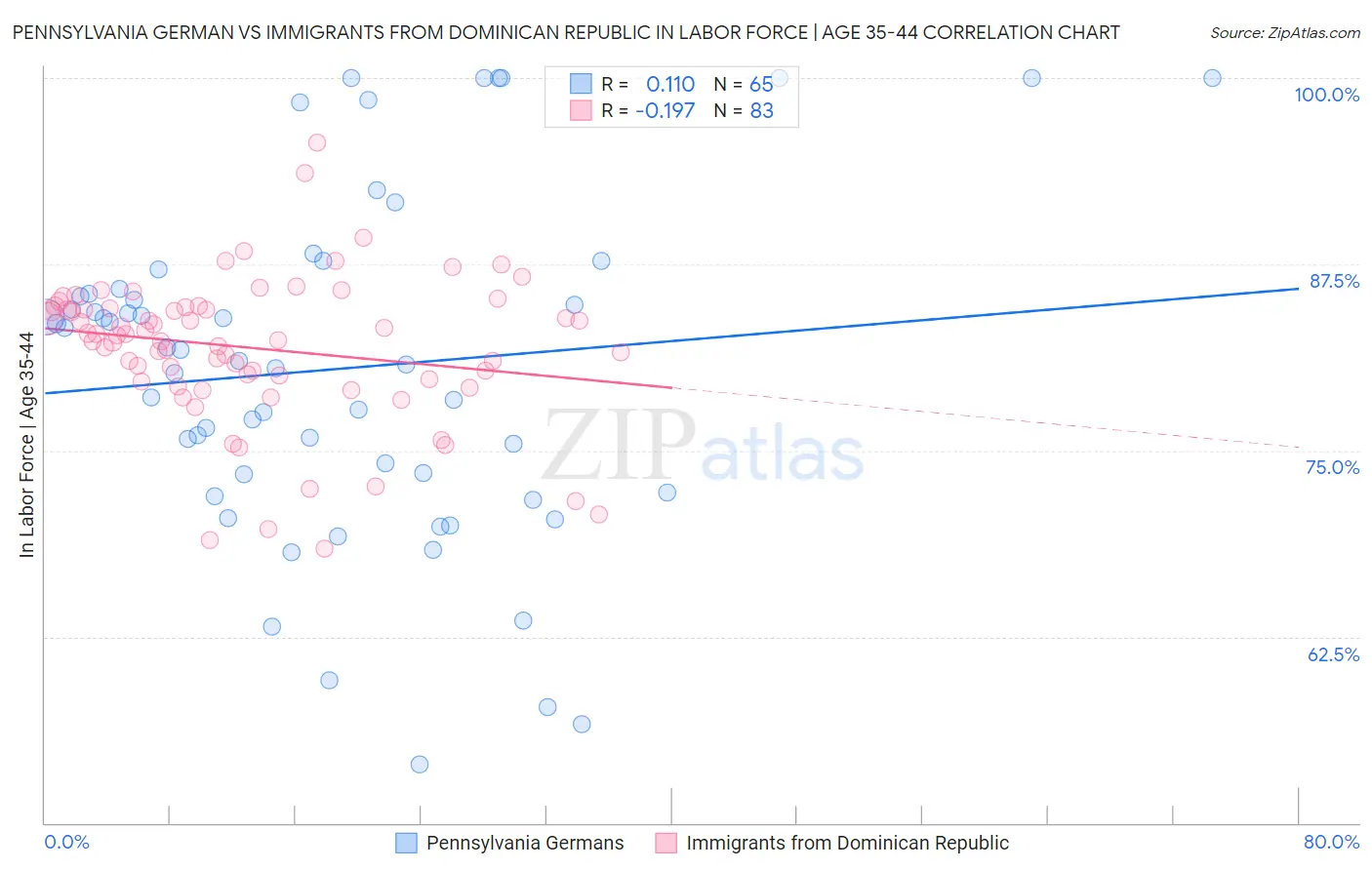 Pennsylvania German vs Immigrants from Dominican Republic In Labor Force | Age 35-44