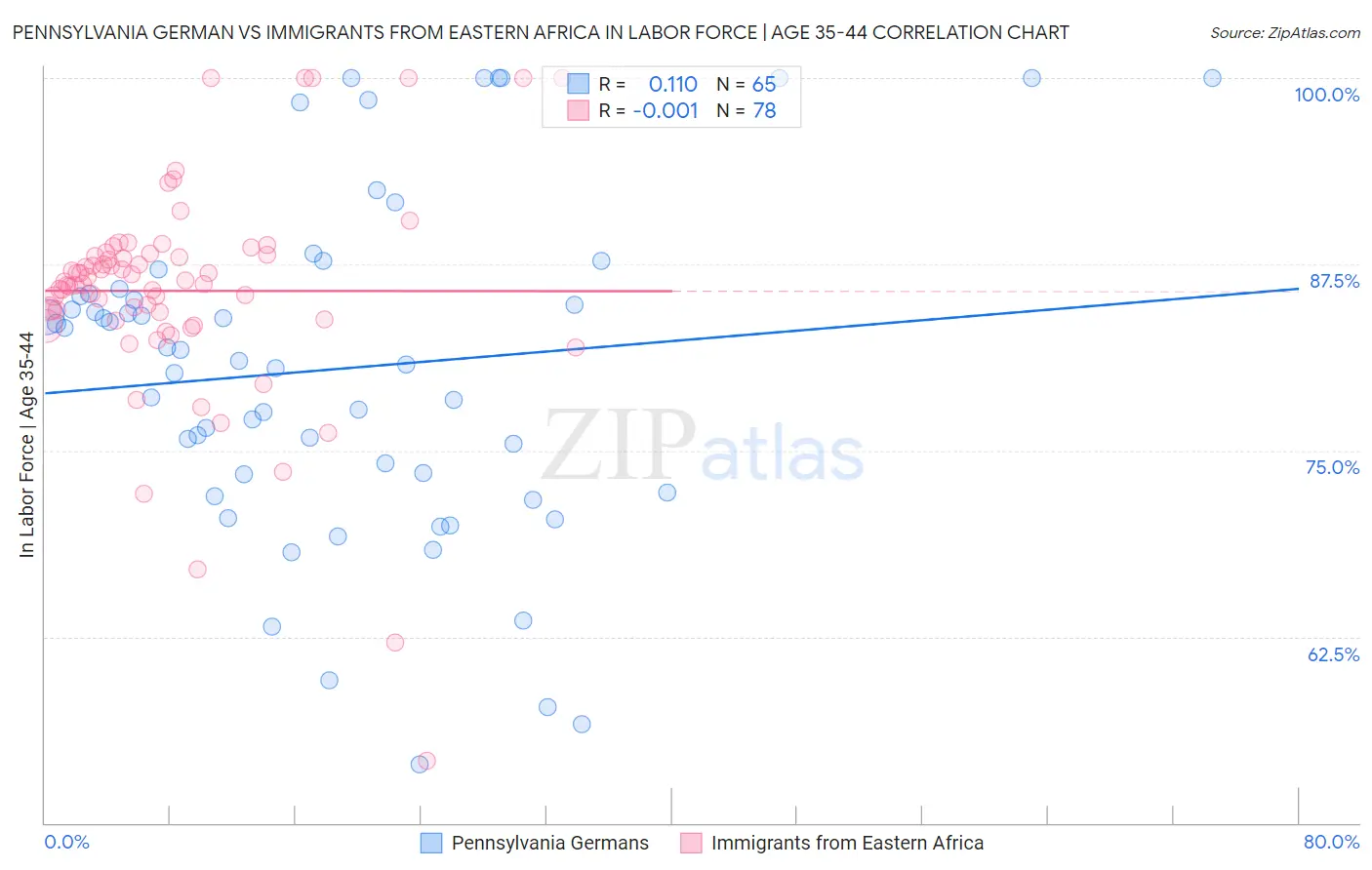 Pennsylvania German vs Immigrants from Eastern Africa In Labor Force | Age 35-44