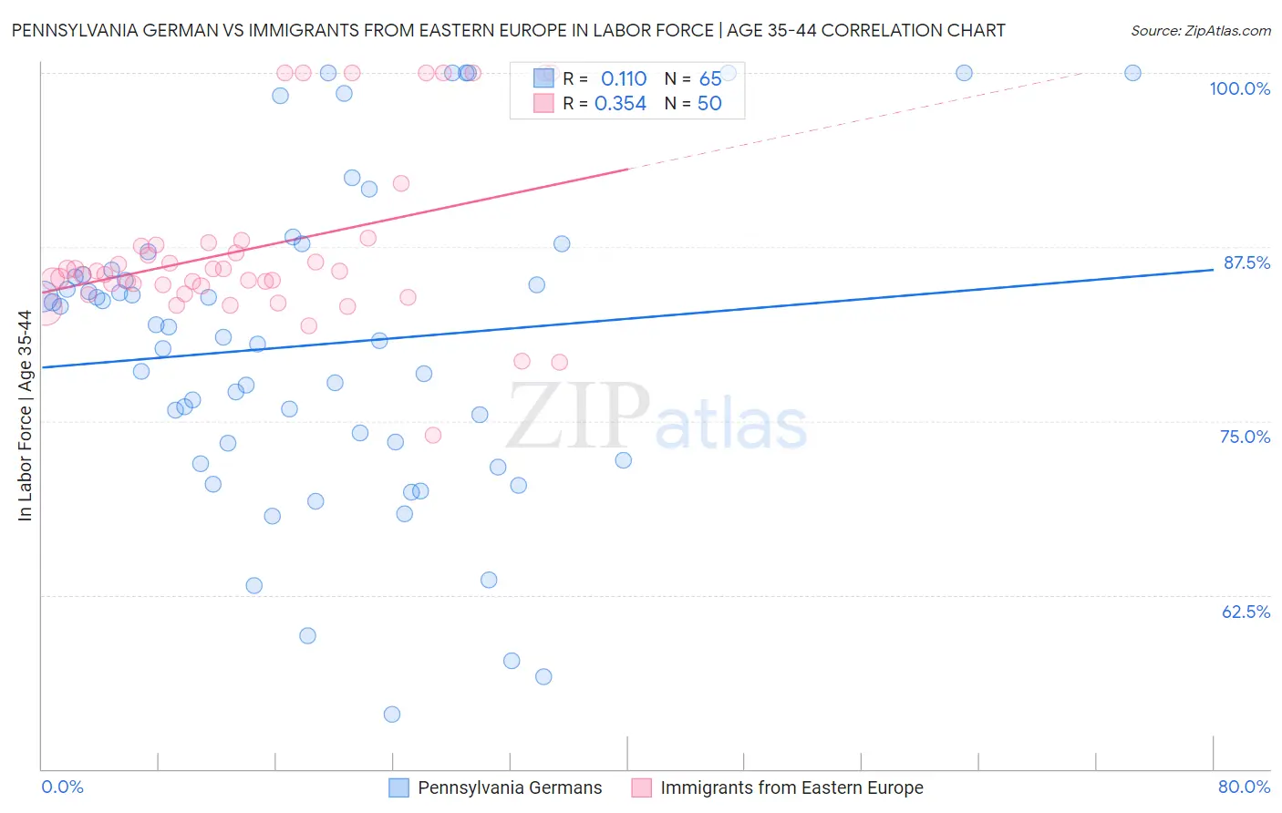Pennsylvania German vs Immigrants from Eastern Europe In Labor Force | Age 35-44