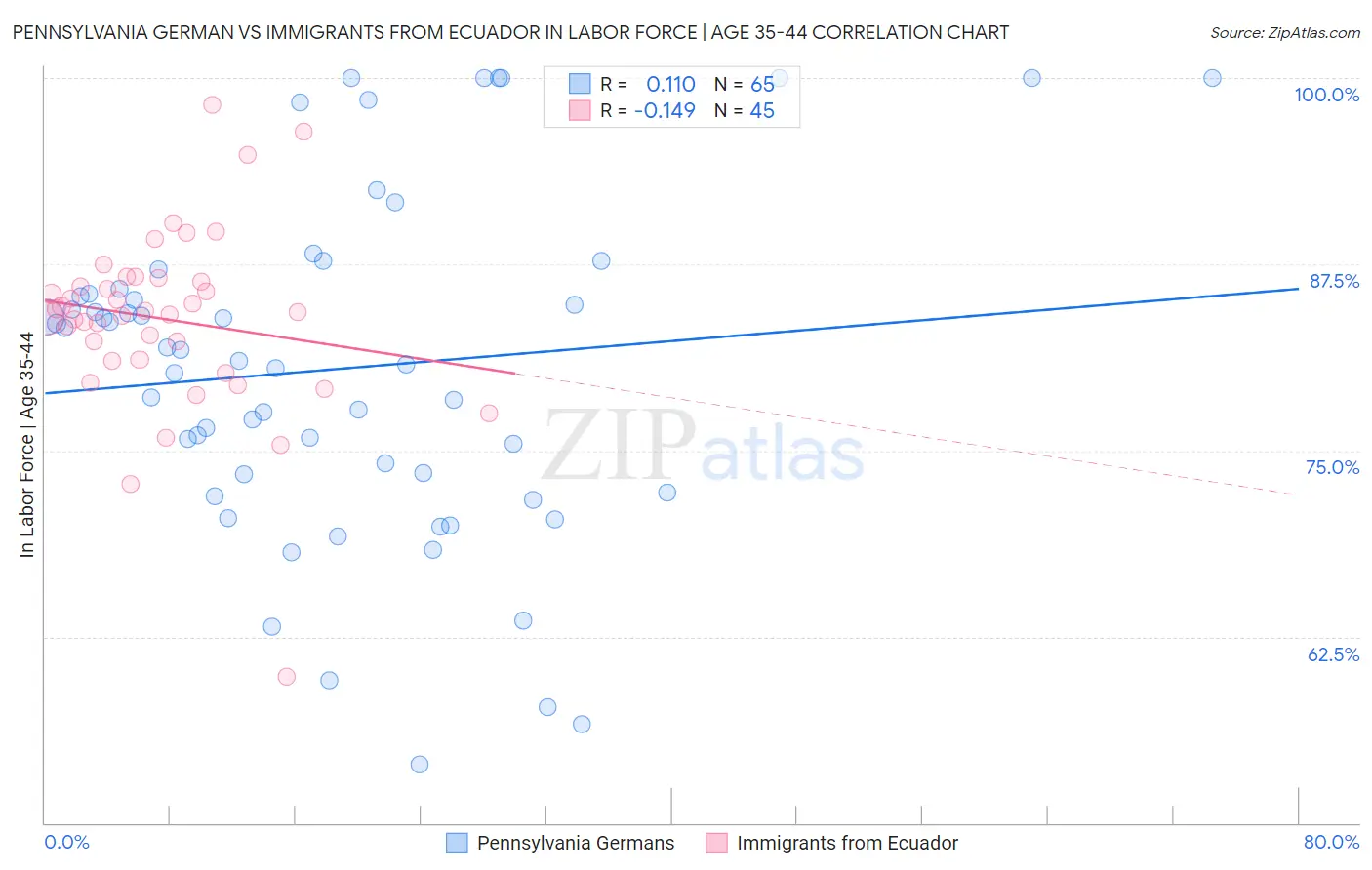 Pennsylvania German vs Immigrants from Ecuador In Labor Force | Age 35-44