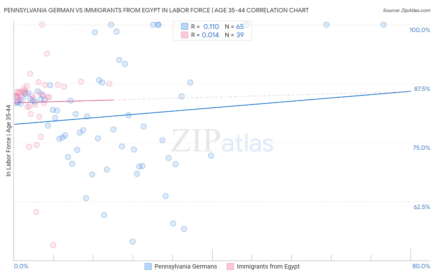 Pennsylvania German vs Immigrants from Egypt In Labor Force | Age 35-44