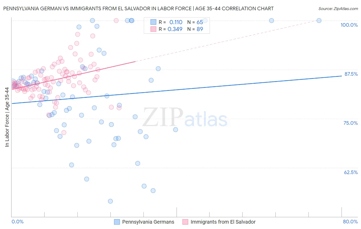 Pennsylvania German vs Immigrants from El Salvador In Labor Force | Age 35-44