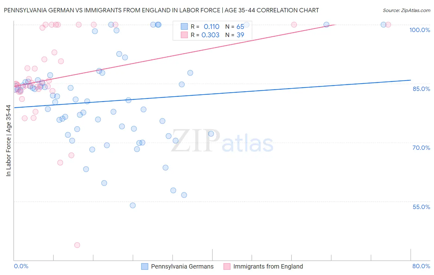 Pennsylvania German vs Immigrants from England In Labor Force | Age 35-44