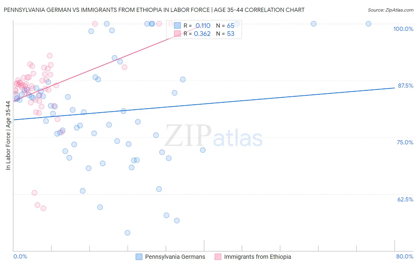 Pennsylvania German vs Immigrants from Ethiopia In Labor Force | Age 35-44