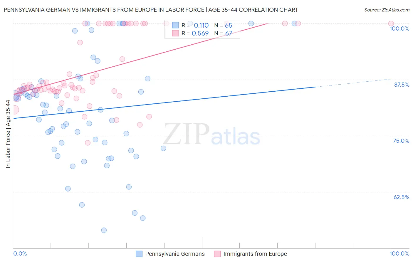 Pennsylvania German vs Immigrants from Europe In Labor Force | Age 35-44