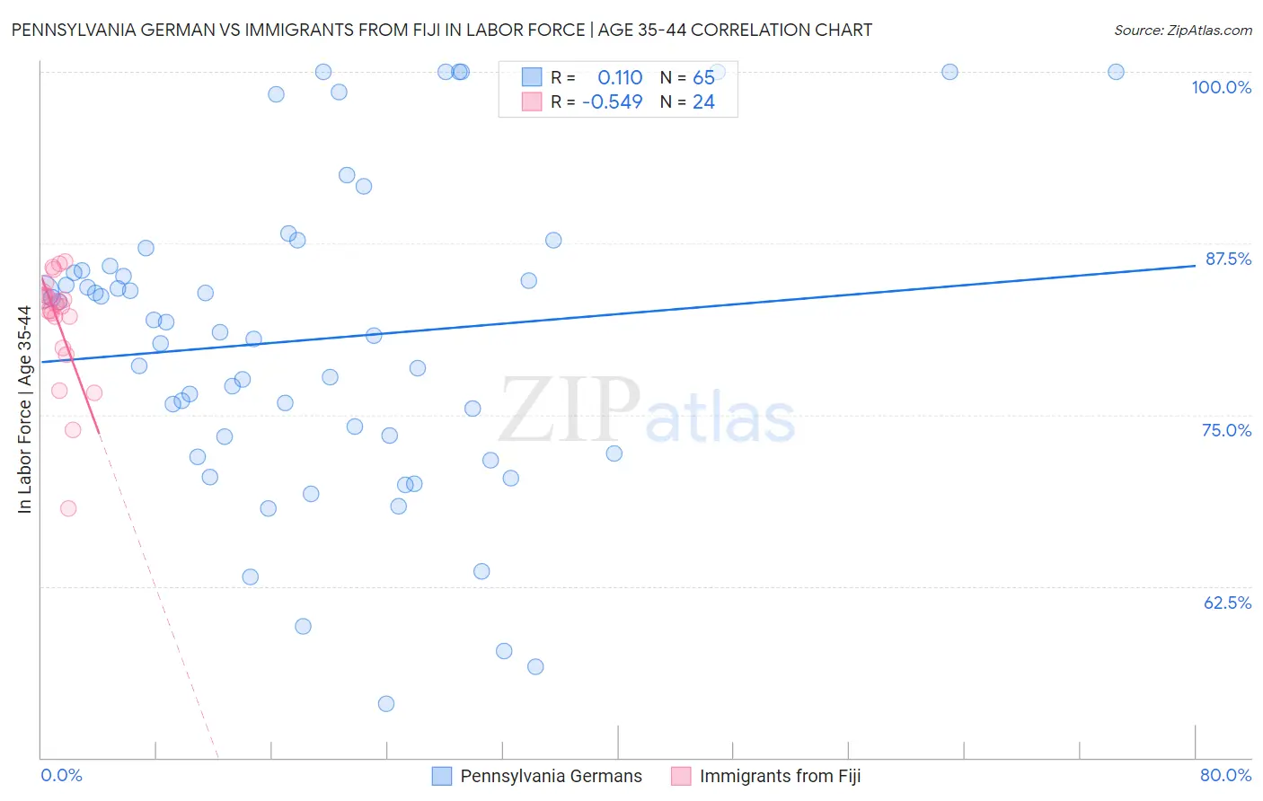 Pennsylvania German vs Immigrants from Fiji In Labor Force | Age 35-44