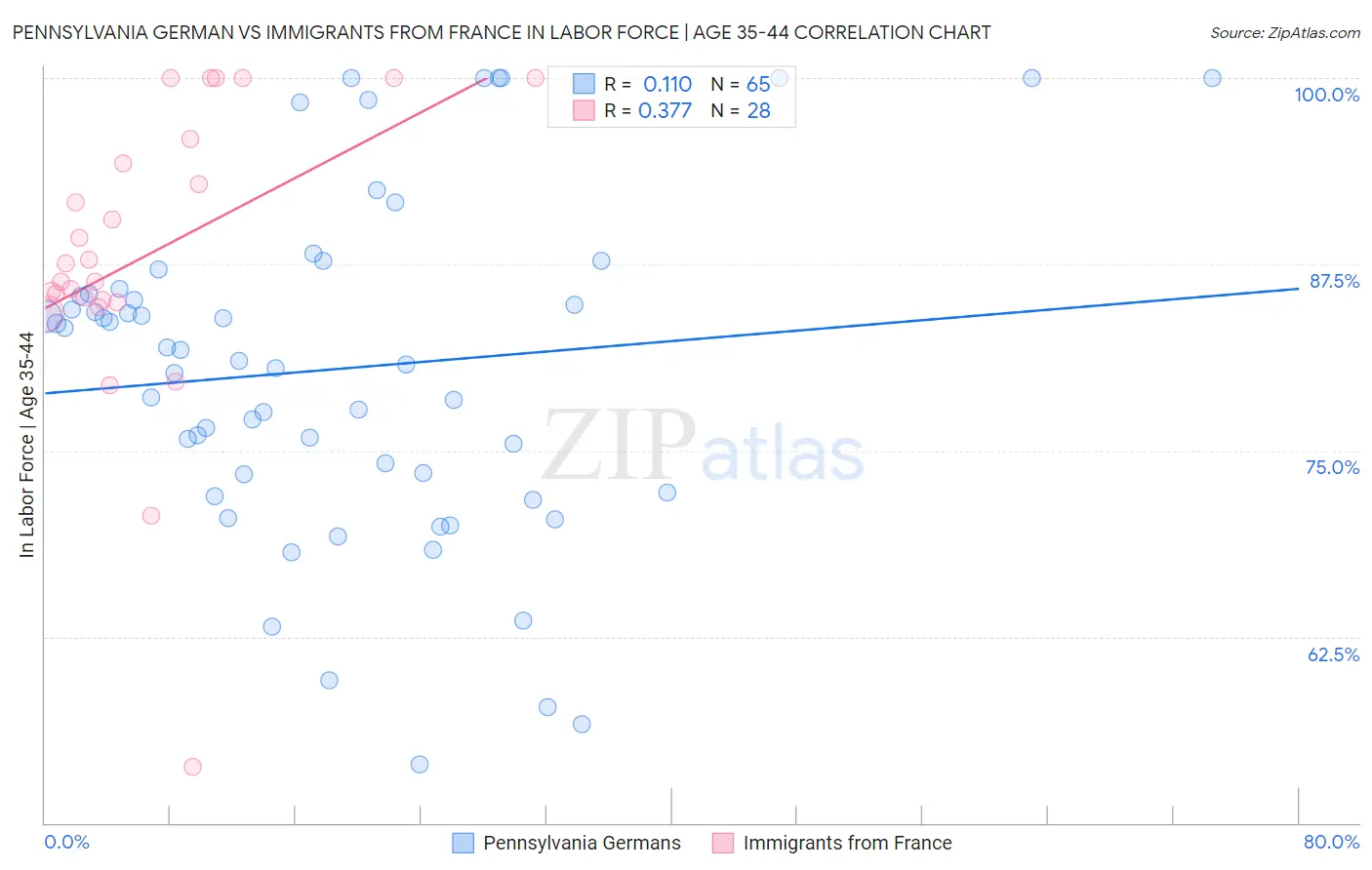 Pennsylvania German vs Immigrants from France In Labor Force | Age 35-44