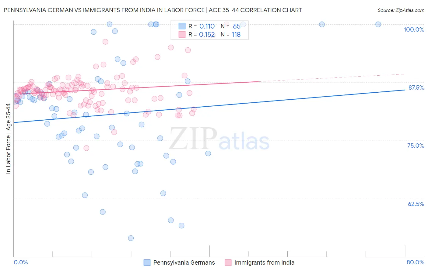 Pennsylvania German vs Immigrants from India In Labor Force | Age 35-44