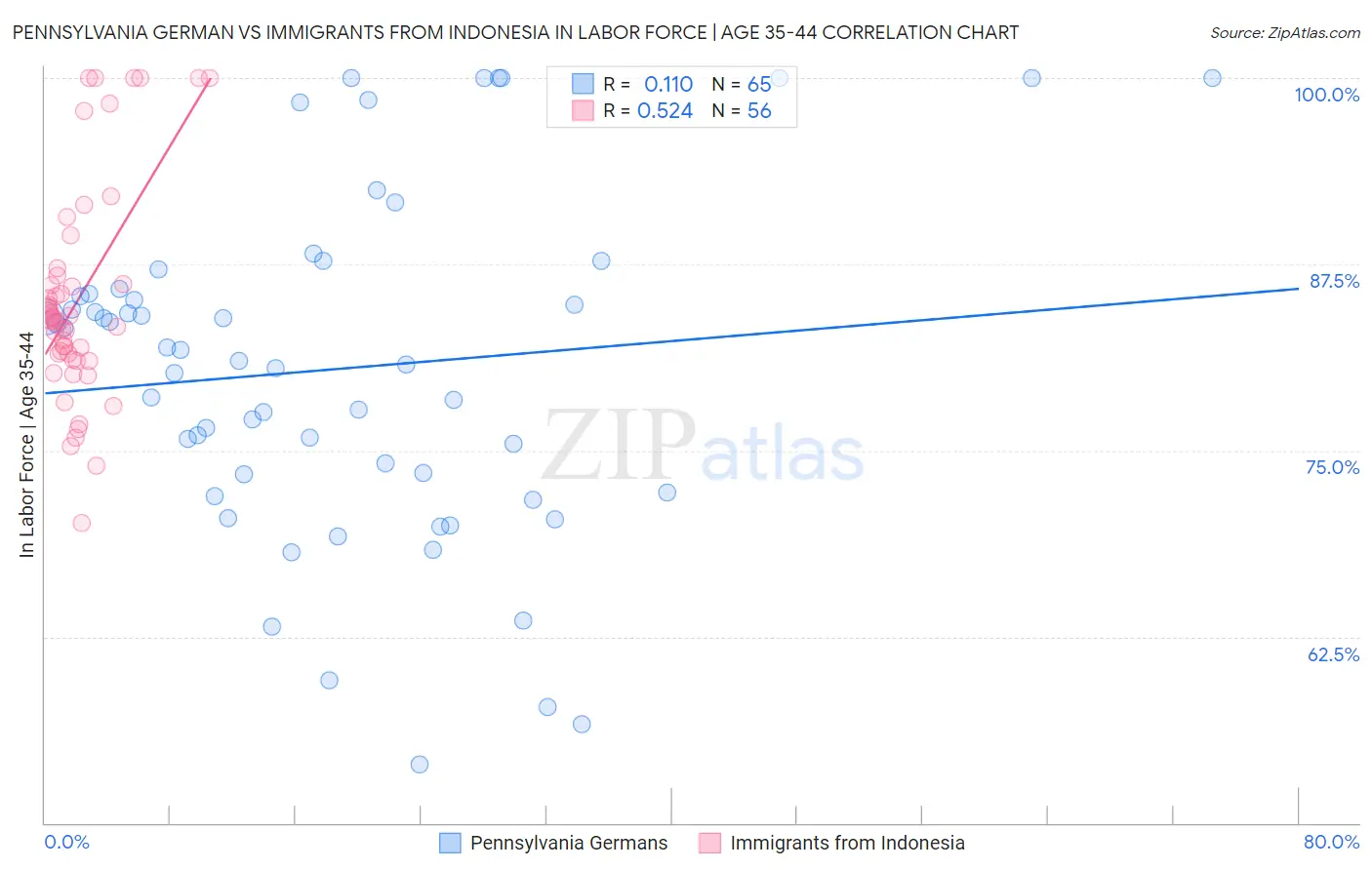 Pennsylvania German vs Immigrants from Indonesia In Labor Force | Age 35-44