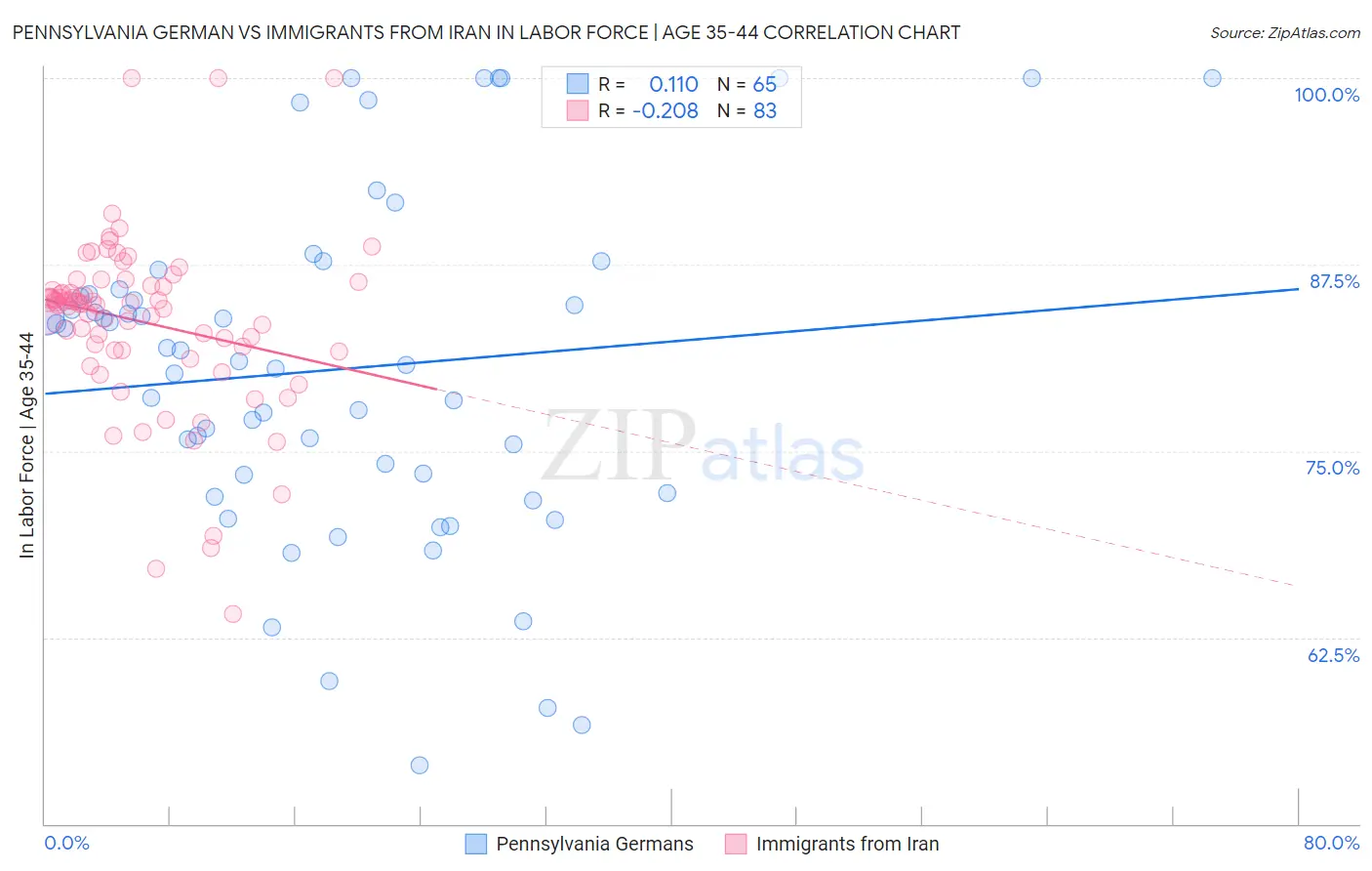 Pennsylvania German vs Immigrants from Iran In Labor Force | Age 35-44