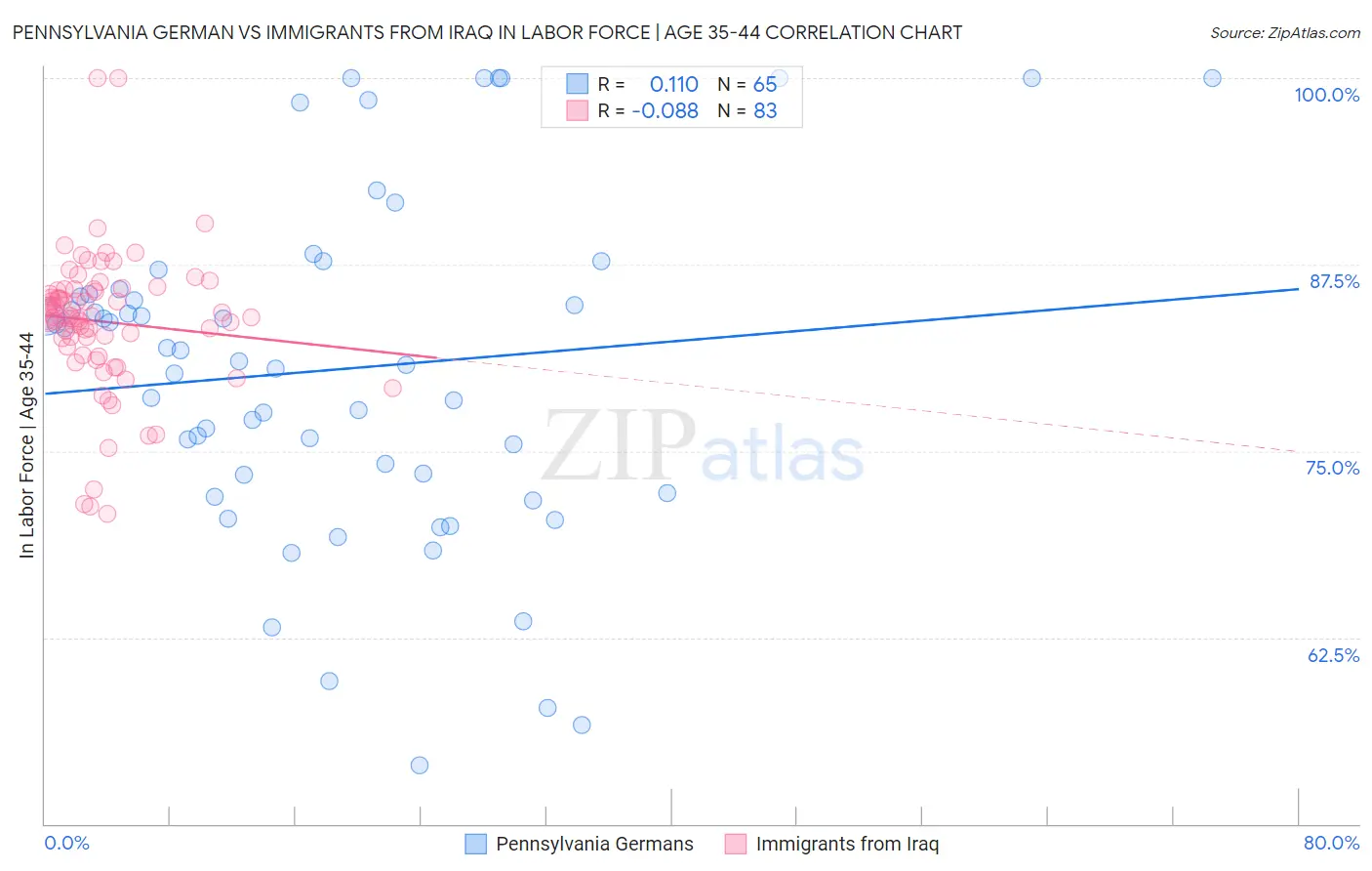 Pennsylvania German vs Immigrants from Iraq In Labor Force | Age 35-44