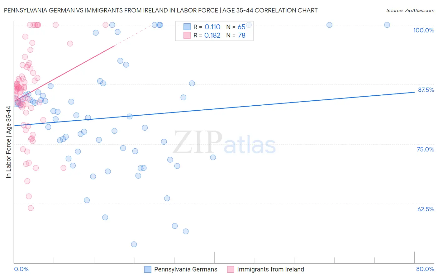 Pennsylvania German vs Immigrants from Ireland In Labor Force | Age 35-44